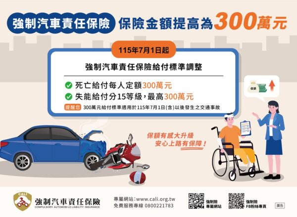 強制汽車責任保險自115年7月1日起調高給付標準，死亡給付每人定額提高至300萬元，失能給付依15等級最高300萬元，適用於115年7月1日（含）以後發生的交通事故，在保費不調整下，進一步提升交通事故受害人及家屬的保障。（資料來源／產險公會）