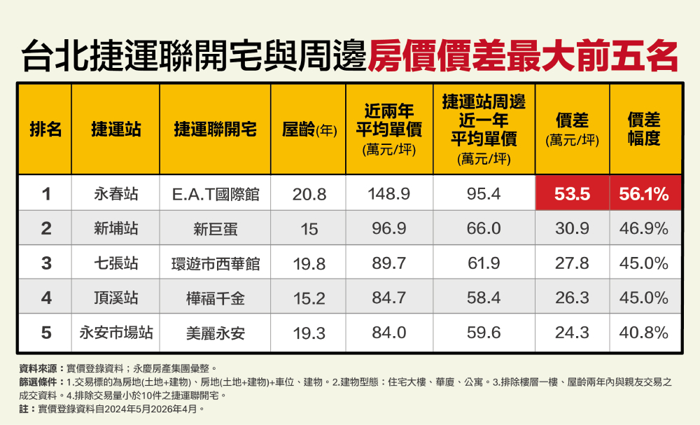 捷運聯開宅與周邊房價差很大 永慶房屋:這站單價差逾50萬 291 cnews207260708a03