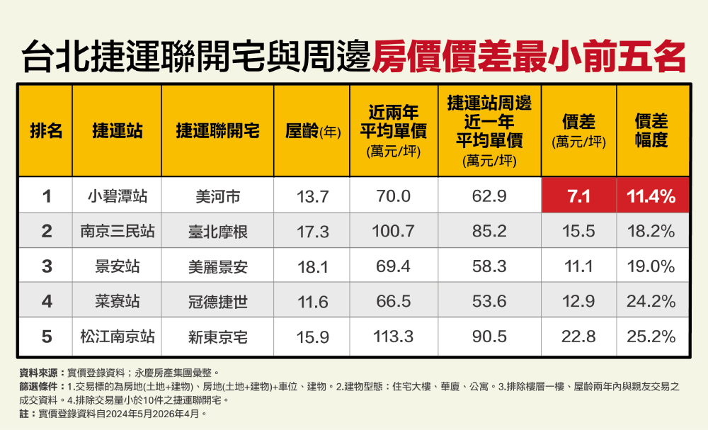 捷運聯開宅與周邊房價差很大 永慶房屋:這站單價差逾50萬 292 cnews207260708a04