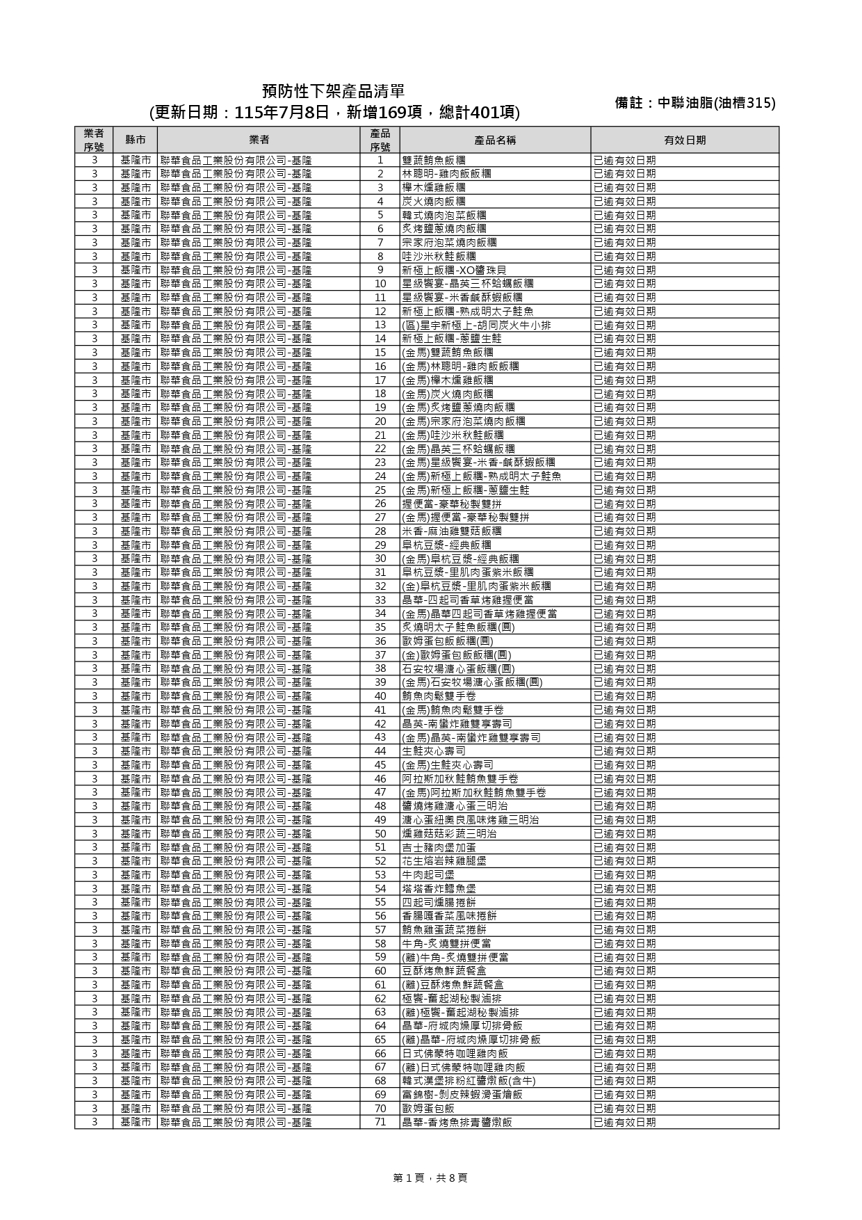 下架名單爆增169項！ 金色三麥、味王泡麵、卜蜂雞胸肉、超商快煮餐入列 273