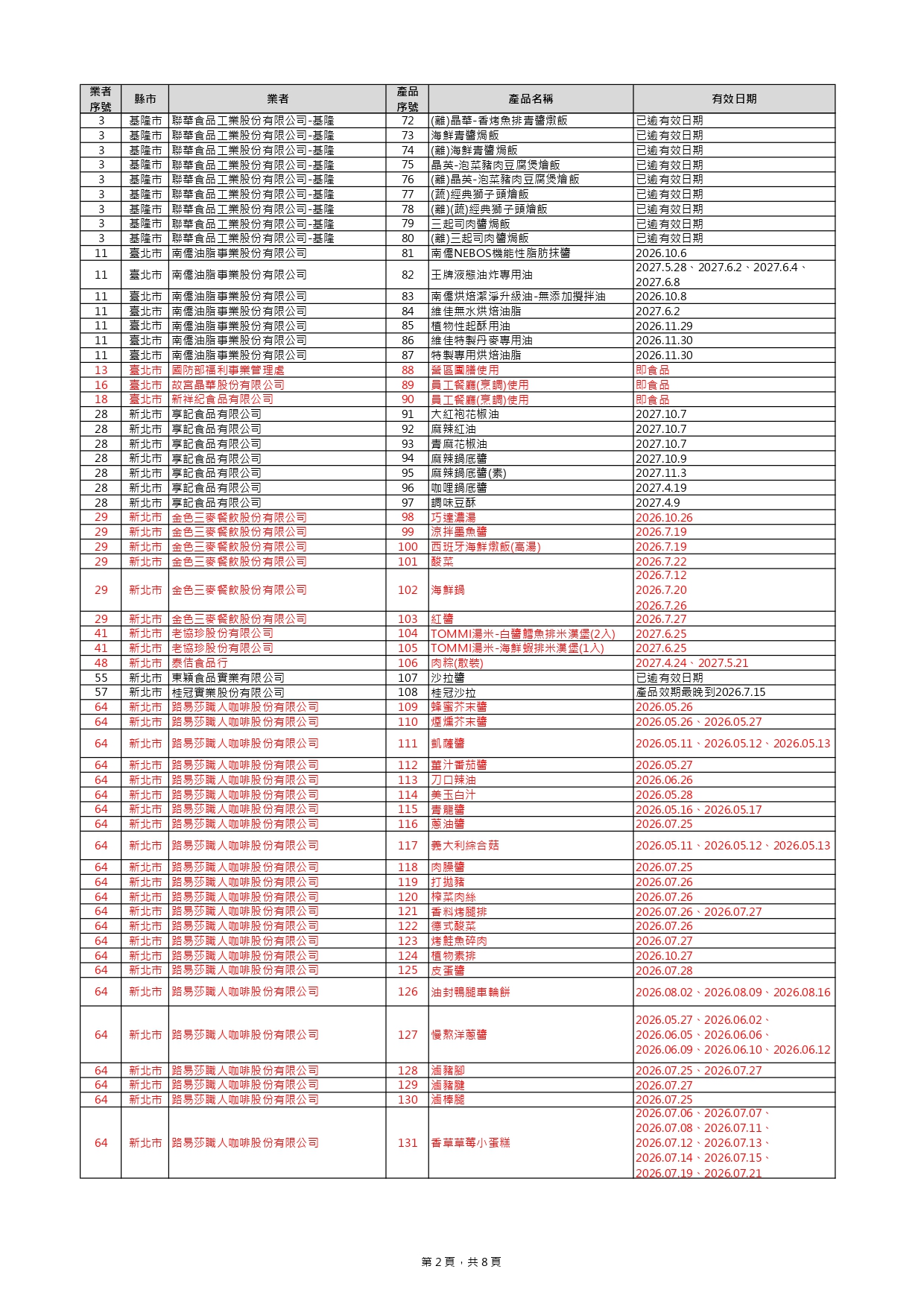 下架名單爆增169項！ 金色三麥、味王泡麵、卜蜂雞胸肉、超商快煮餐入列 275
