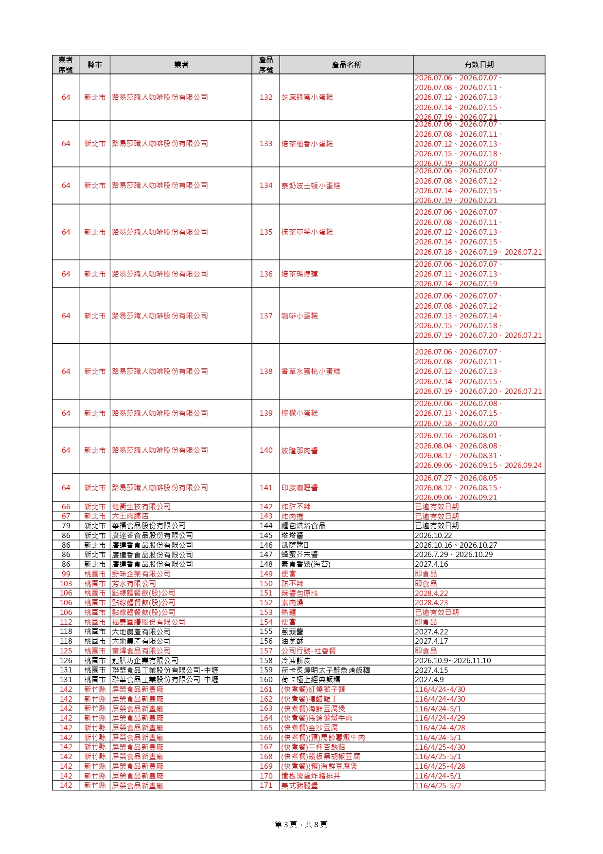 下架名單爆增169項！ 金色三麥、味王泡麵、卜蜂雞胸肉、超商快煮餐入列 277