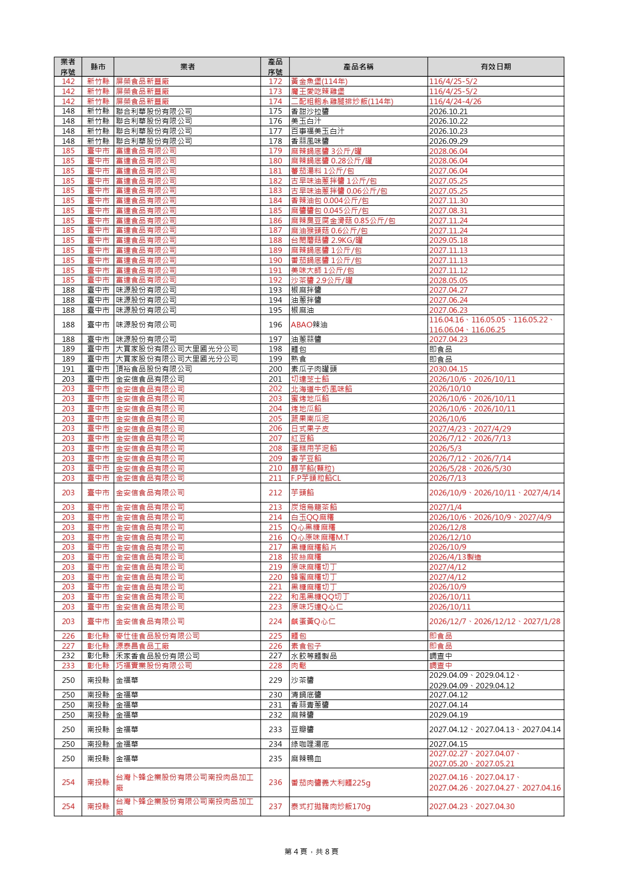 下架名單爆增169項！ 金色三麥、味王泡麵、卜蜂雞胸肉、超商快煮餐入列 279
