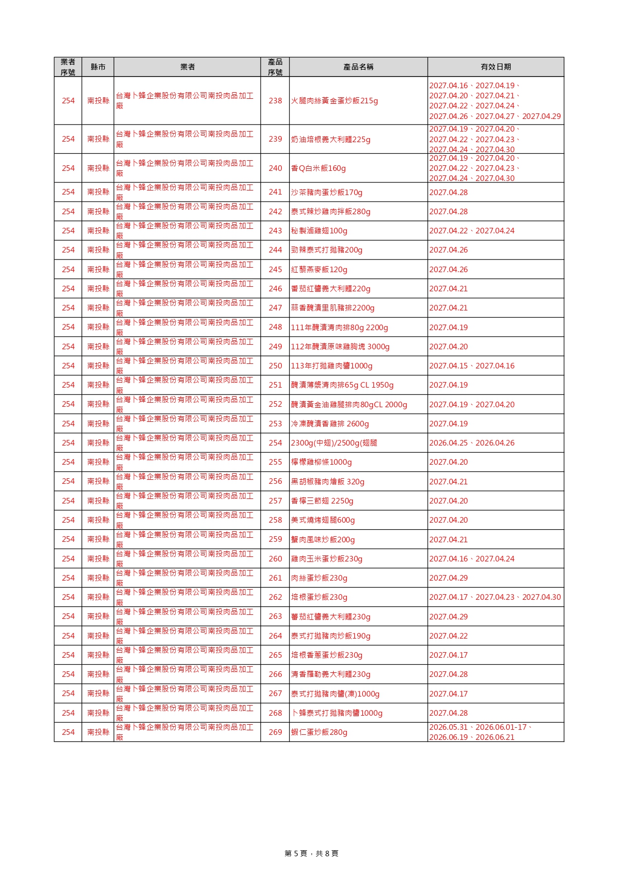 下架名單爆增169項！ 金色三麥、味王泡麵、卜蜂雞胸肉、超商快煮餐入列 281