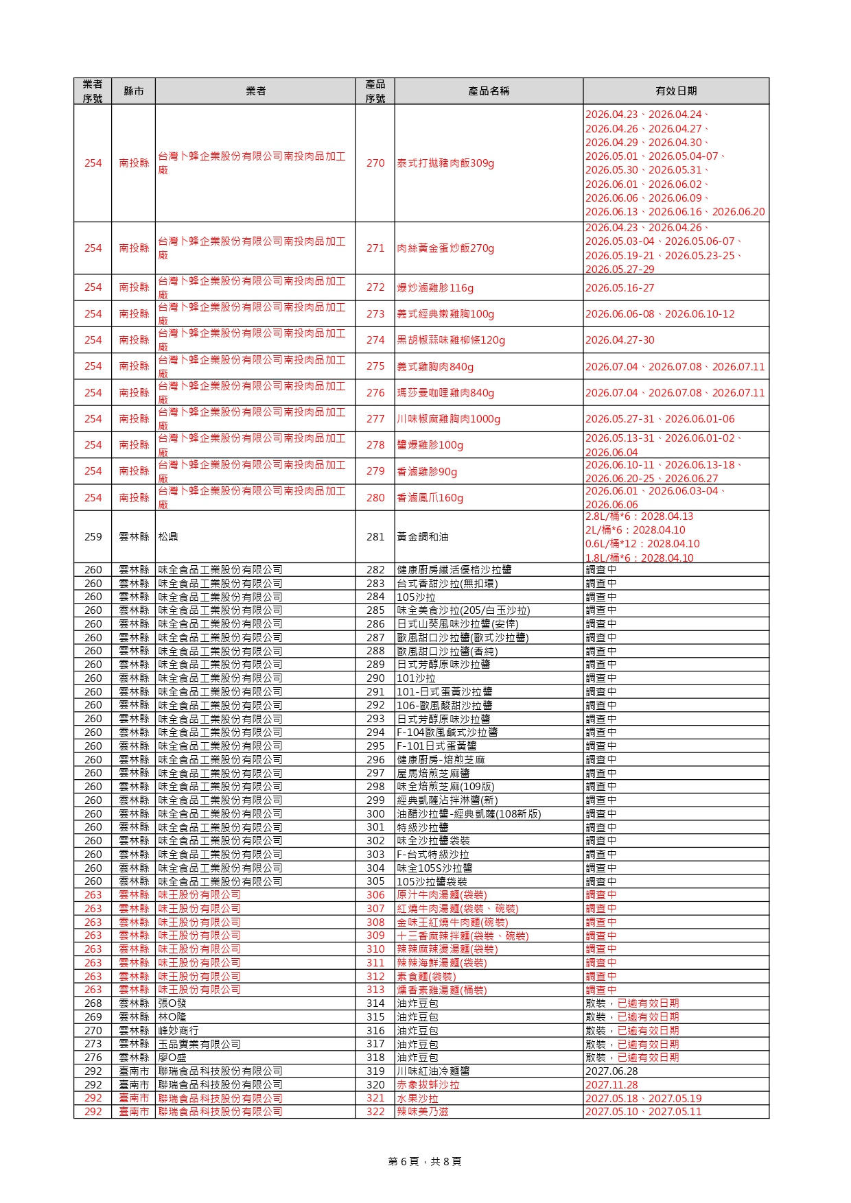 下架名單爆增169項！ 金色三麥、味王泡麵、卜蜂雞胸肉、超商快煮餐入列 283