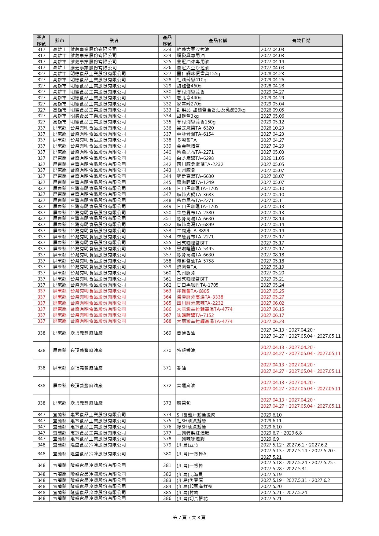 下架名單爆增169項！ 金色三麥、味王泡麵、卜蜂雞胸肉、超商快煮餐入列 285