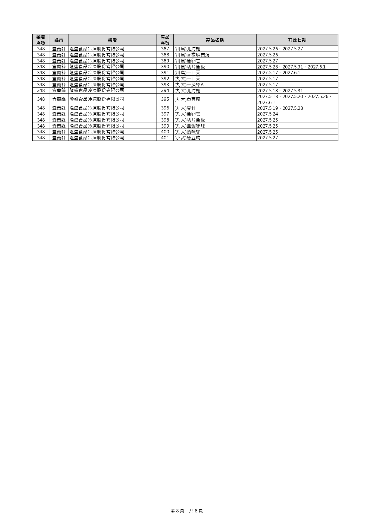 下架名單爆增169項! 金色三麥、味王泡麵、卜蜂雞胸肉、超商快煮餐入列 288 下架名單爆增169項! 金色三麥、味王泡麵、卜蜂雞胸肉、超商快煮餐入列 287