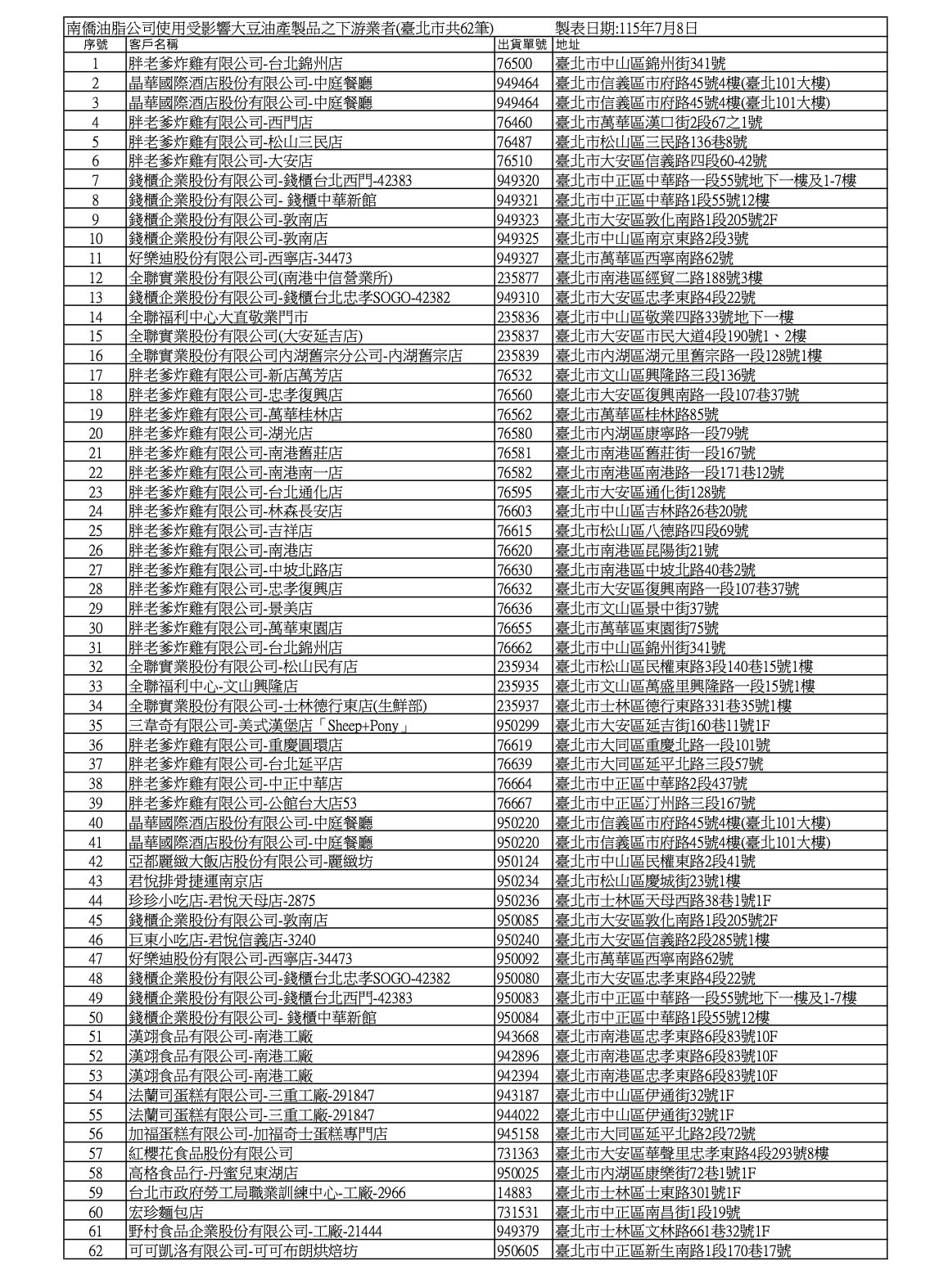 南僑7問題油品流入北市62店家! 胖老爹、錢櫃、君悅排骨都中 80 南僑7問題油品流入北市62店家! 胖老爹、錢櫃、君悅排骨都中 79