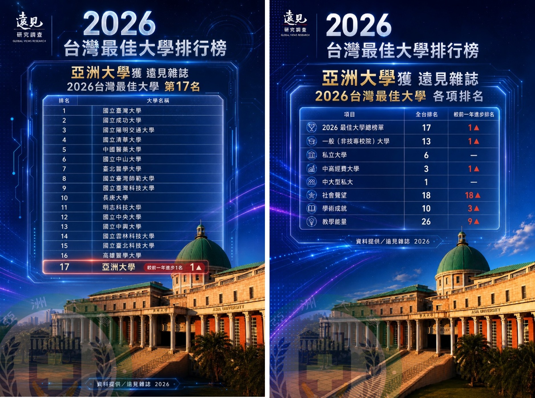 遠見2026台灣最佳大學排行榜」亞大在「綜合績效總榜」名列第17名(左);在「一般大學」榜單中排名第13名;各項排名持續進步,是普大私校非醫學類第1名(右)。(圖/亞洲大學提供)