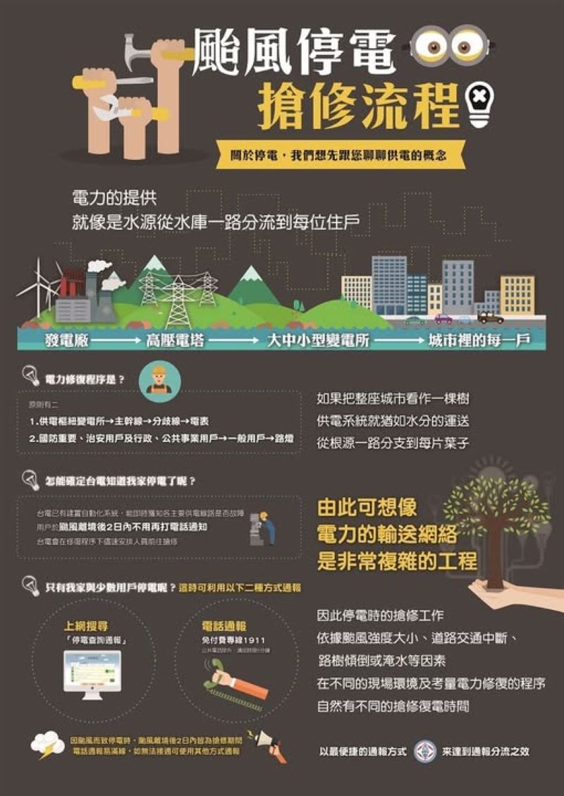 巴威來襲 台電北南區處加強巡檢確保穩定供電 23 《圖說》颱風停電搶修流程。〈台電北南區處提供〉
