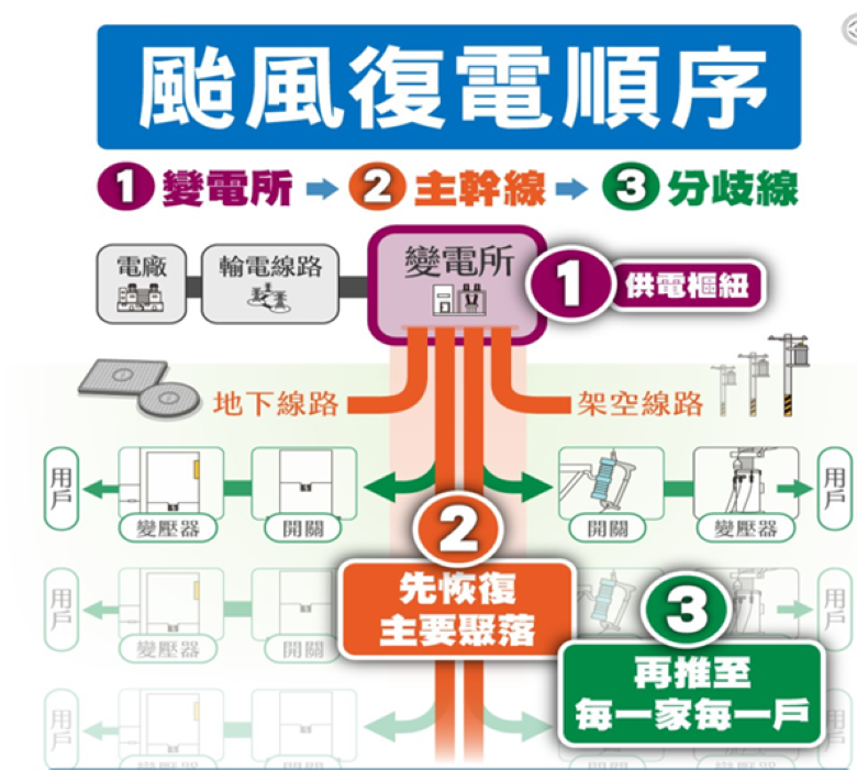 強颱巴威逼近 台電北市區處超前部署總動員全面戒備 54 《圖說》颱風復電順序圖。〈台電台北市區處提供〉