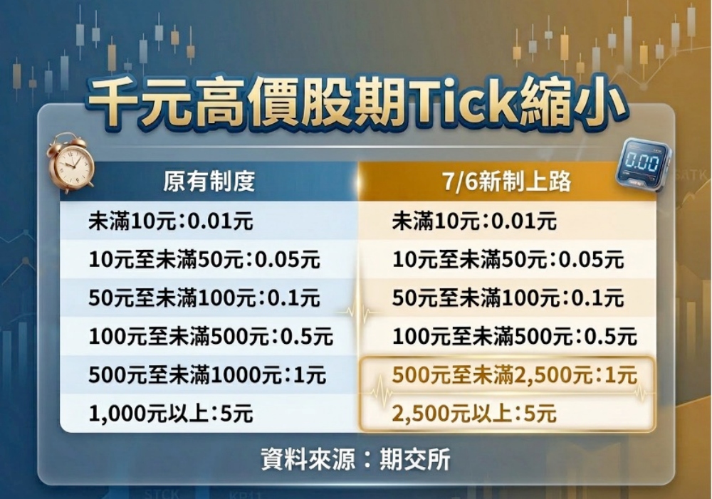 期交所4項新制7/6上線 助交易人精準管理風險 40 20260709022
