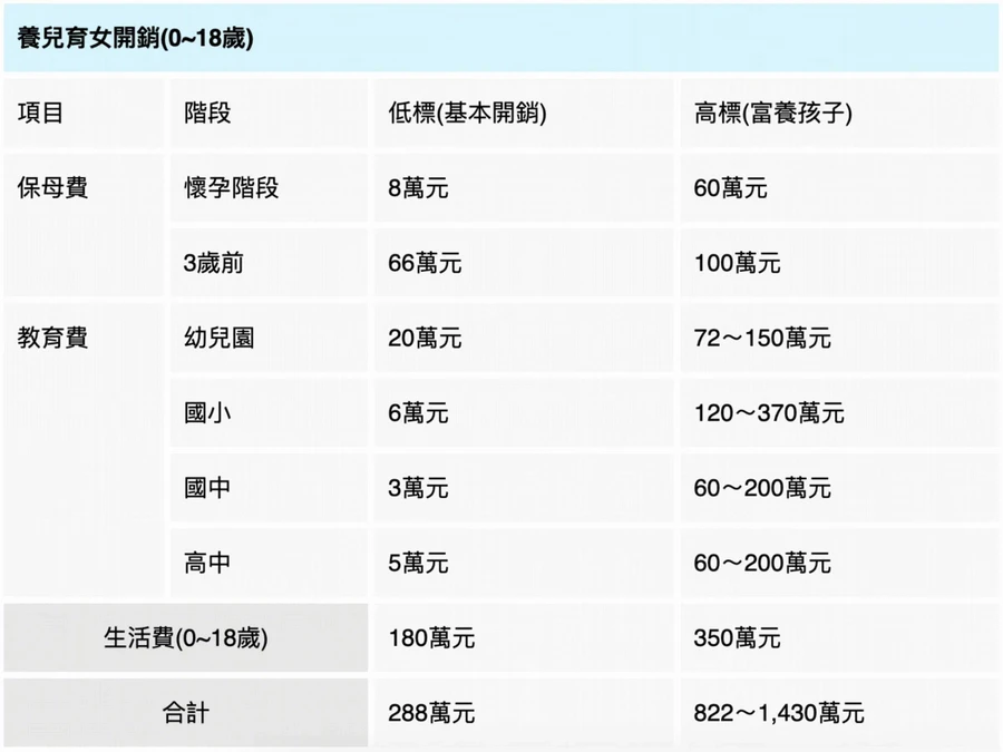 養小孩18年至少要花288萬元