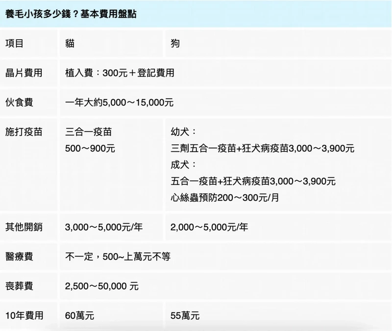 養寵物10年平均花費約60萬