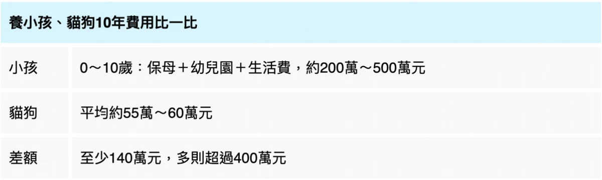 養小孩、貓狗10年至少差140萬元