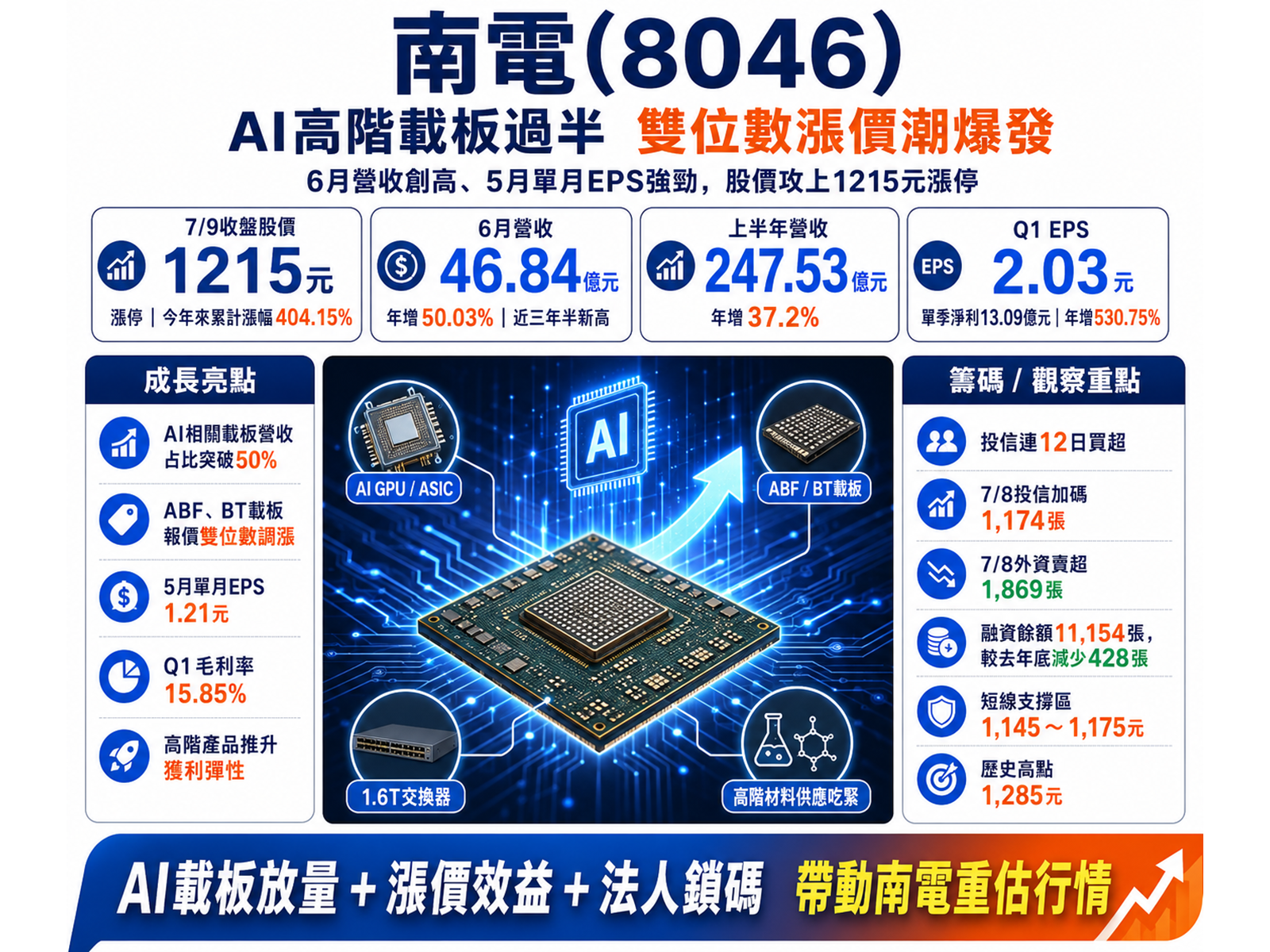 AI高階載板過半、雙位數漲價潮大爆發！南電(8046)狂飆強攻1215元鎖漲停