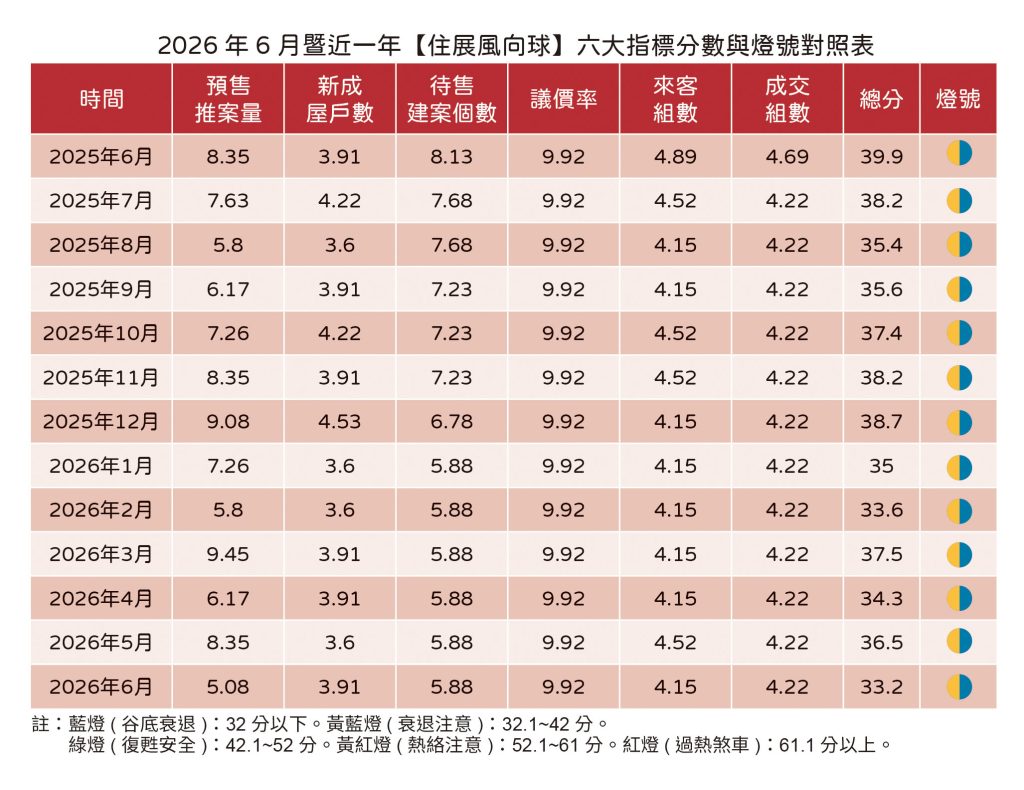 20260709住展新聞稿 6月風向球(表