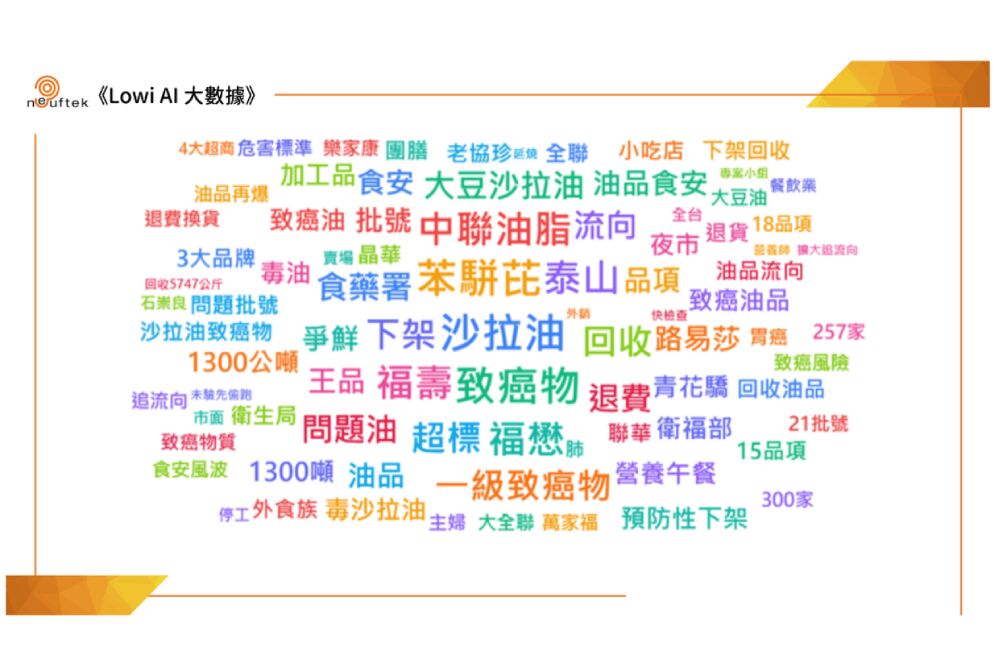 《LOWI AI大數據》致癌油聲量破13萬 食安漏洞引爆負面輿情 273 照片來源:《LOWI AI大數據》資料圖