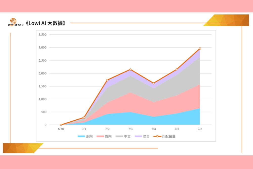 《LOWI AI大數據》致癌油聲量破13萬 食安漏洞引爆負面輿情 274 照片來源:《LOWI AI大數據》資料圖