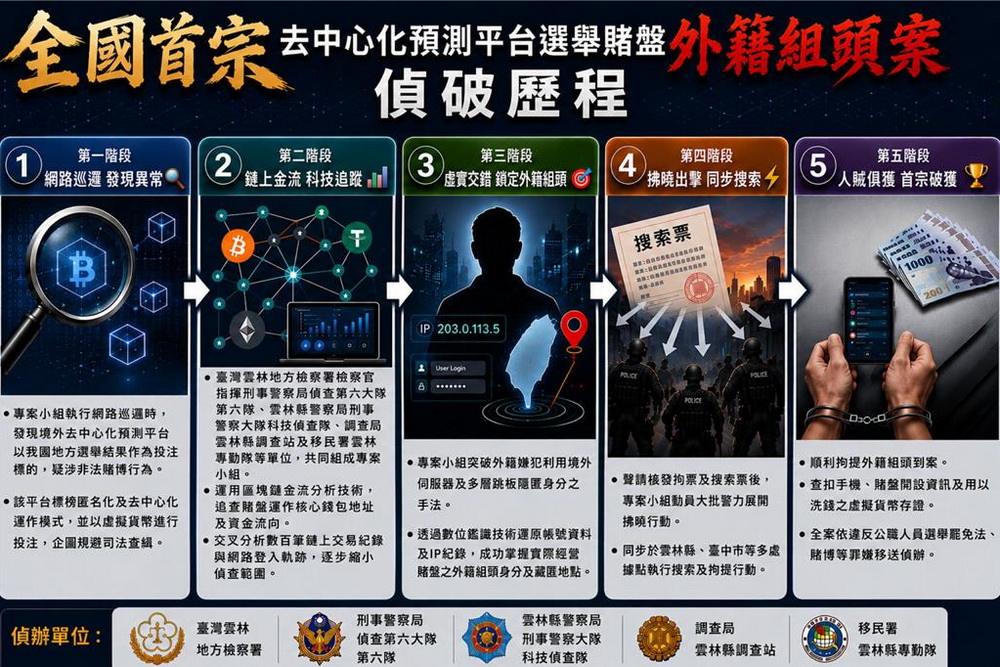 公職選舉賭盤老外當組頭　雲檢緩起訴英籍男 271