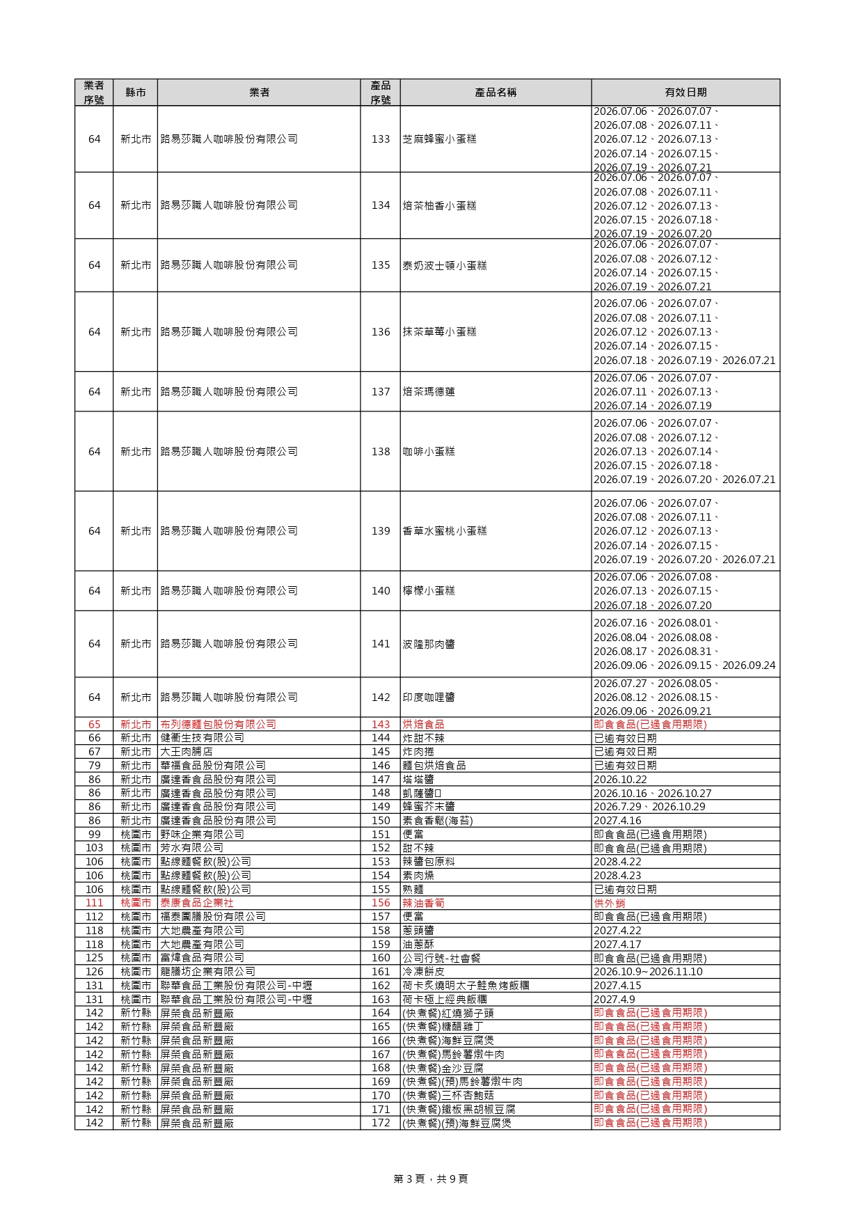 毒油下架+39項！ 新增名單見「貴族世家、布列德麵包」 163