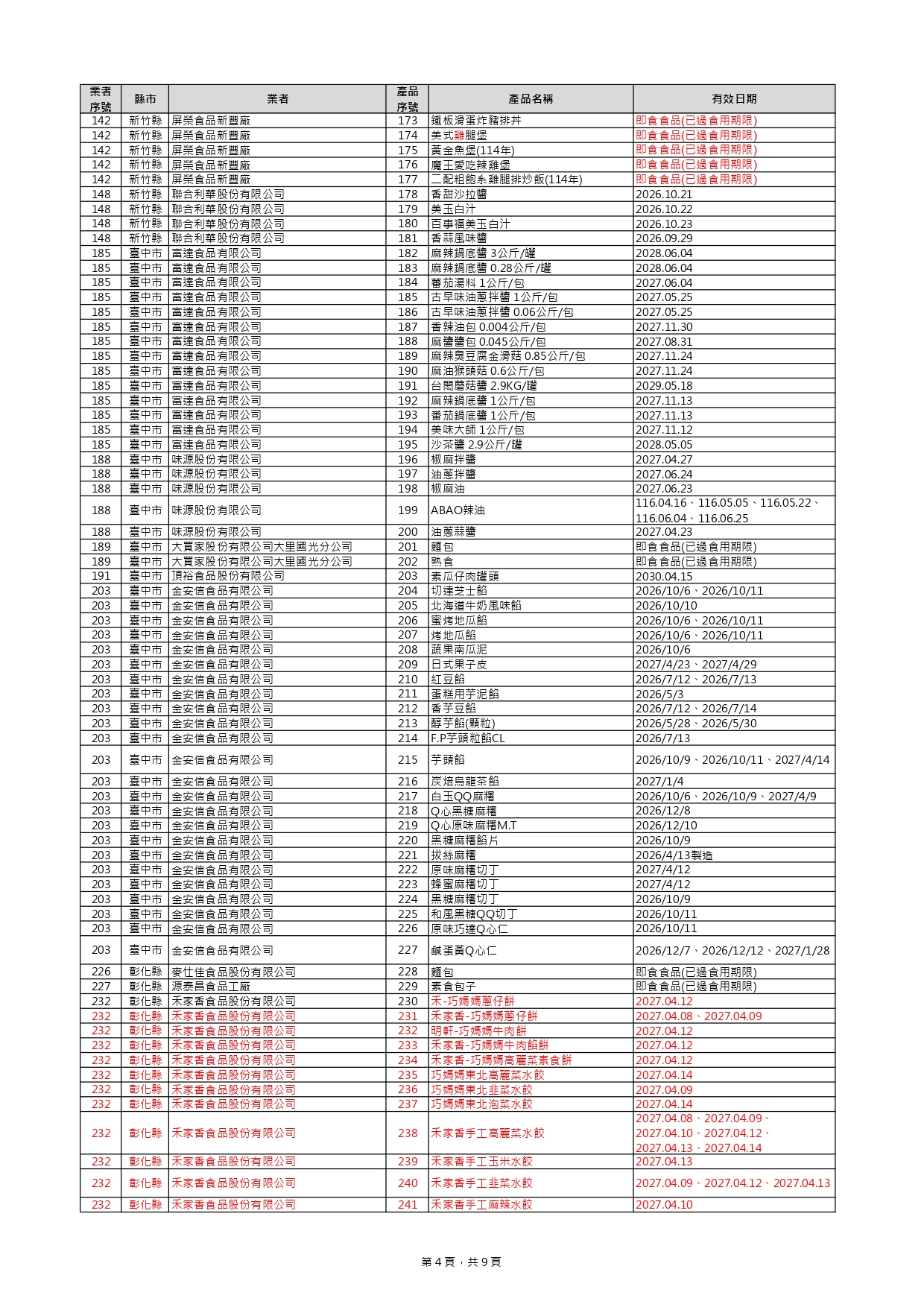 毒油下架+39項！ 新增名單見「貴族世家、布列德麵包」 165