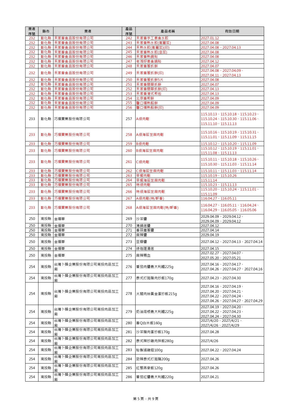 毒油下架+39項！ 新增名單見「貴族世家、布列德麵包」 167