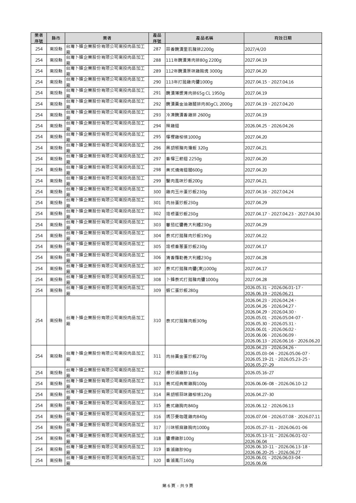 毒油下架+39項！ 新增名單見「貴族世家、布列德麵包」 169
