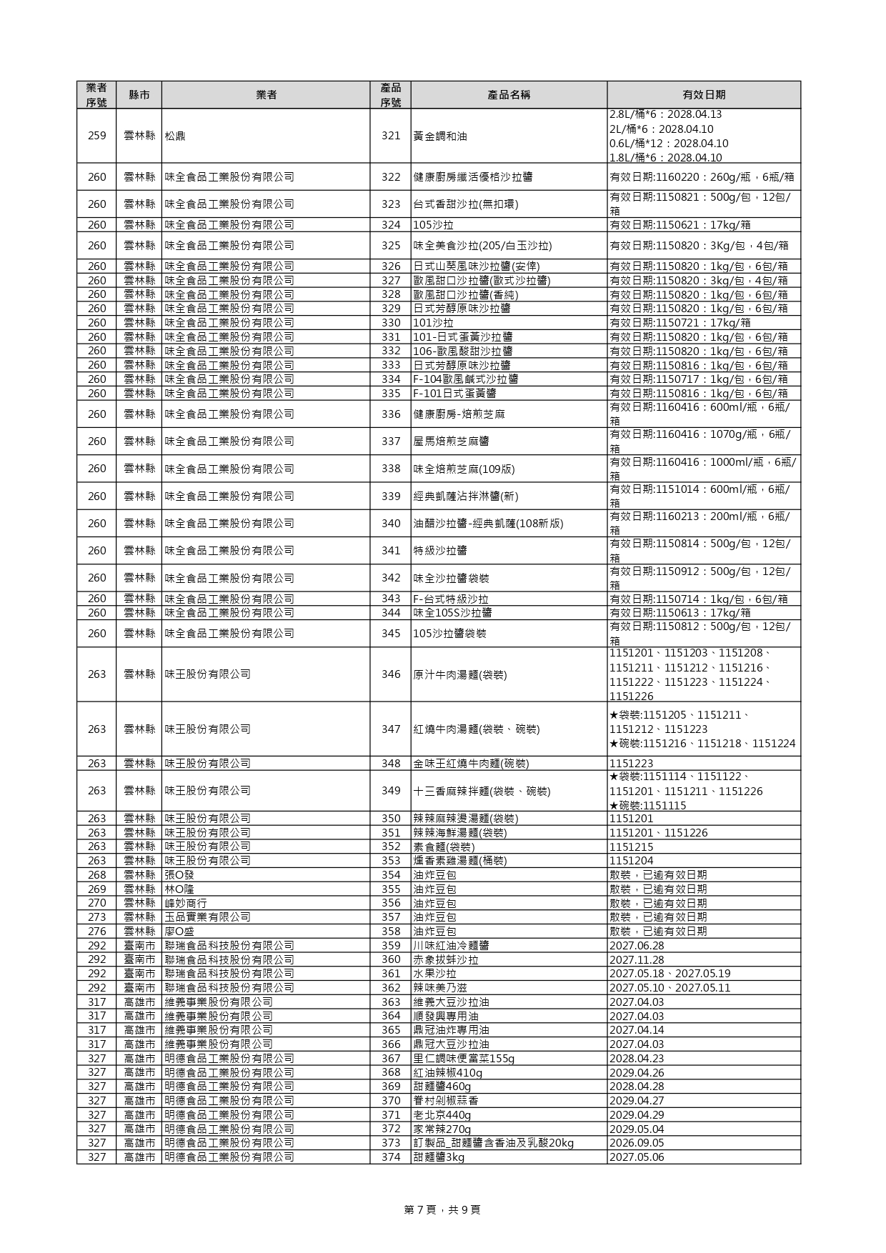毒油下架+39項！ 新增名單見「貴族世家、布列德麵包」 171