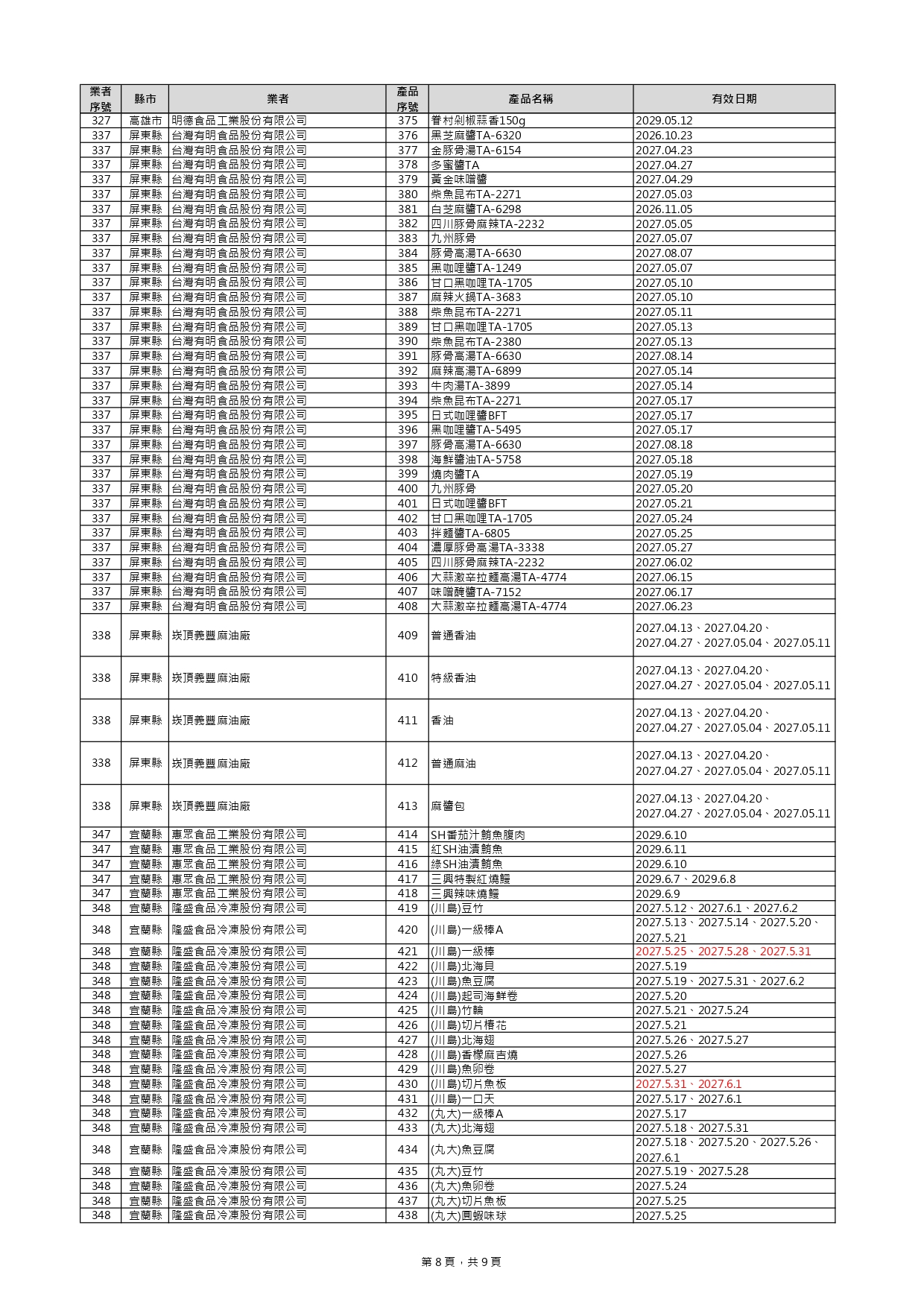 毒油下架+39項！ 新增名單見「貴族世家、布列德麵包」 173
