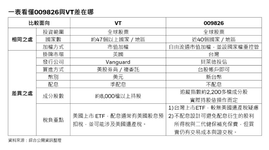 台版VT來了!009826掀ETF話題 網嗨:終於等到了 232 台版VT來了!009826掀ETF話題 網嗨:終於等到了 231