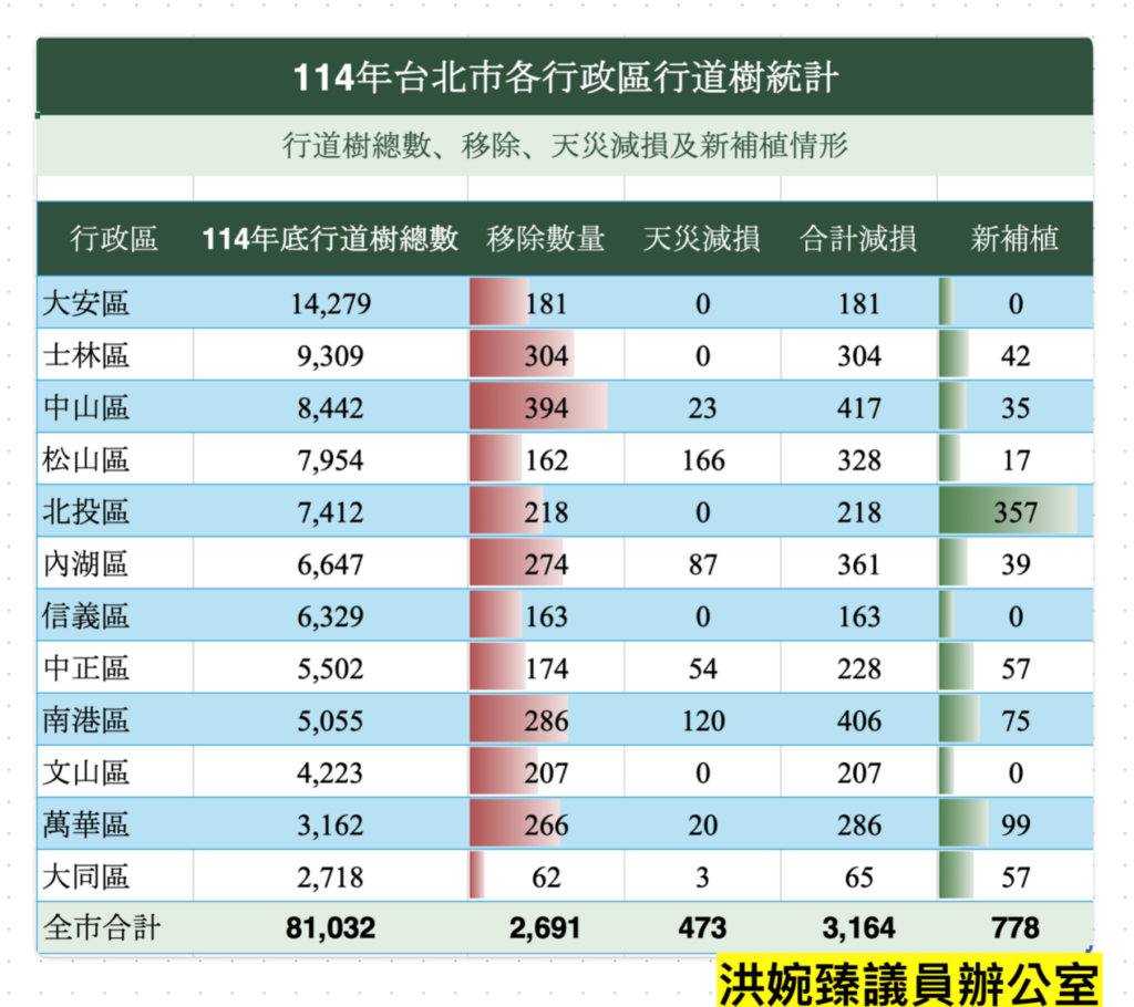 台北市各區行道樹統計。(圖/洪婉臻辦公室)