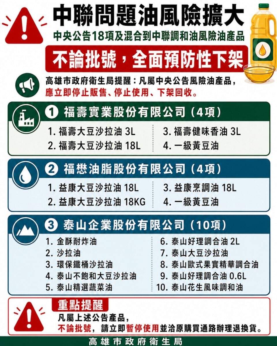 ▲中聯問題油風險擴大,高雄市針對中央公告18項風險油產品全面預防性下架。