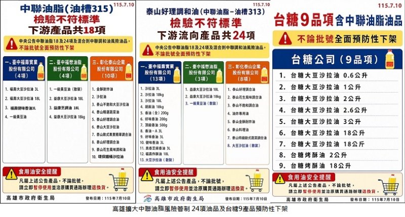 高雄擴大中聯油脂風險管制 24項油品及台糖9產品預防性下架