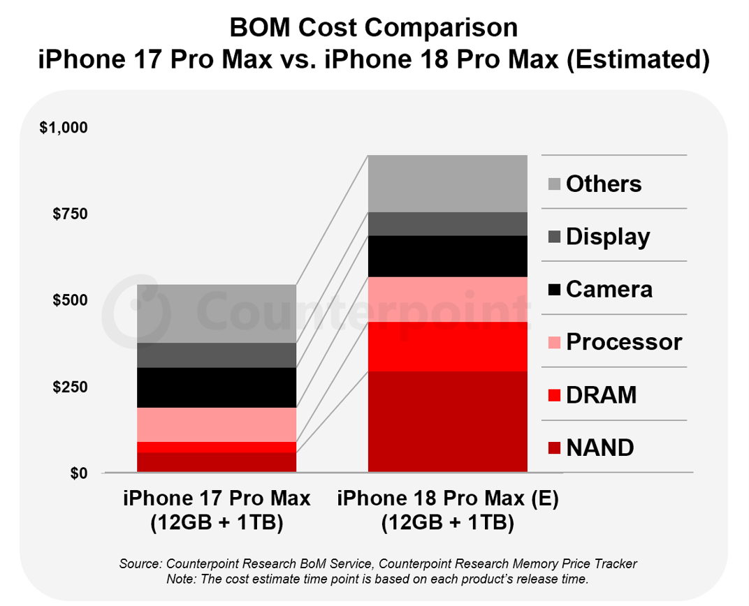 iPhone 18 Pro Max 物料成本恐激增近 300 美元!高容量記憶體與 2 奈米晶片成本最昂貴 10 iPhone18max bom cost CounterpointResearch