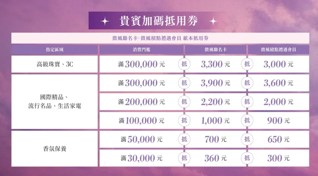 微風貴賓加碼抵用券