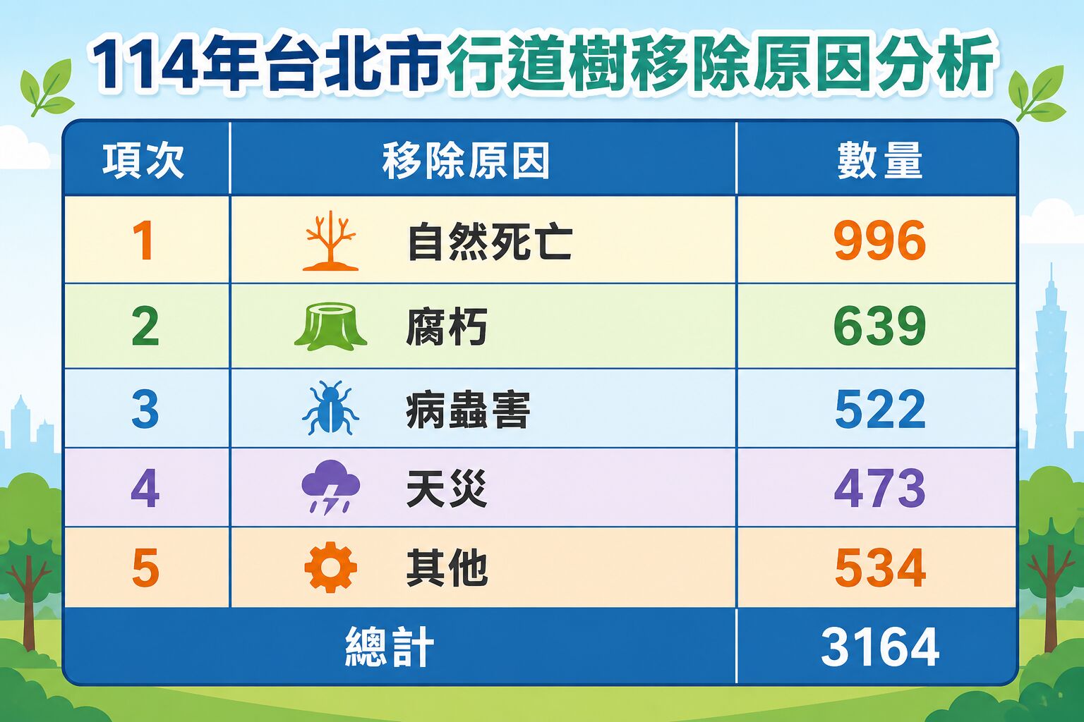 網傳砍4千棵樹迎無人機？　台北公園處秀圖表逐一打臉 95