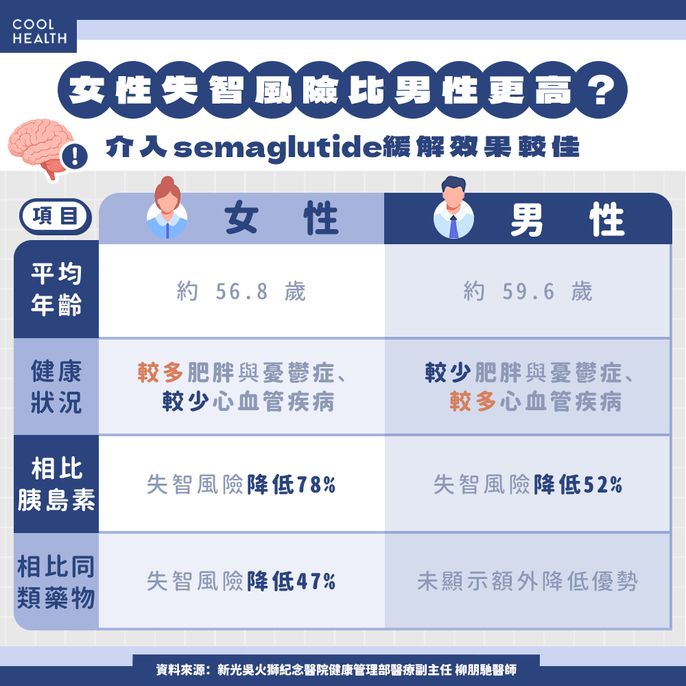 女性失智風險比男性更高？ 介入semaglutide緩解效果較佳