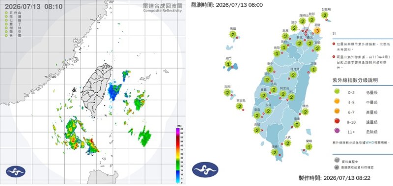 週一高溫飆34度!紫外線爆表注意防曬