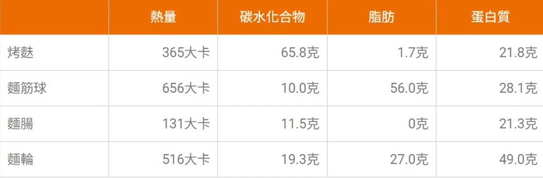 麵筋製品營養價值