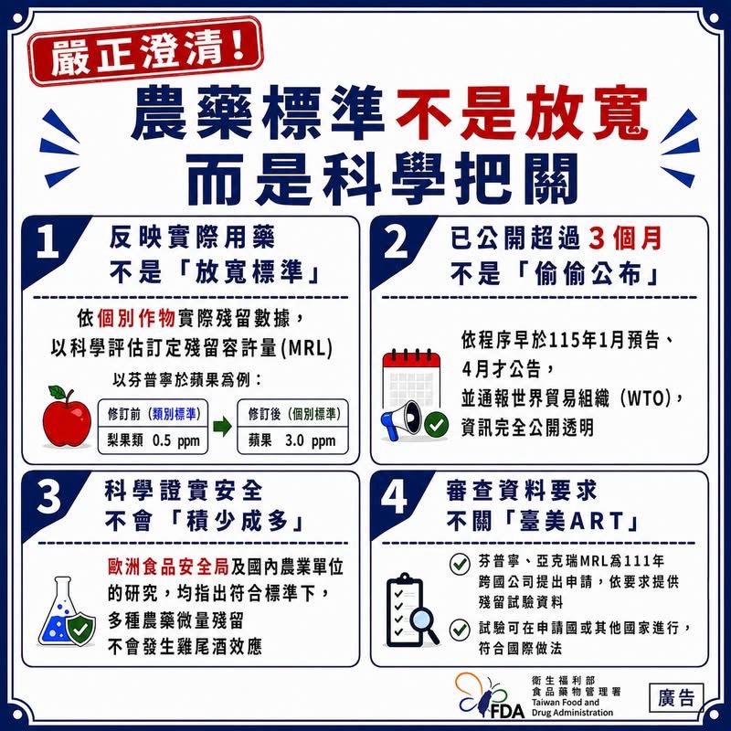 網傳政府開放「毒蘋果」搞錯農藥了! 食藥署喊抓人:可關3年 262 網傳政府開放「毒蘋果」搞錯農藥了! 食藥署喊抓人:可關3年 261