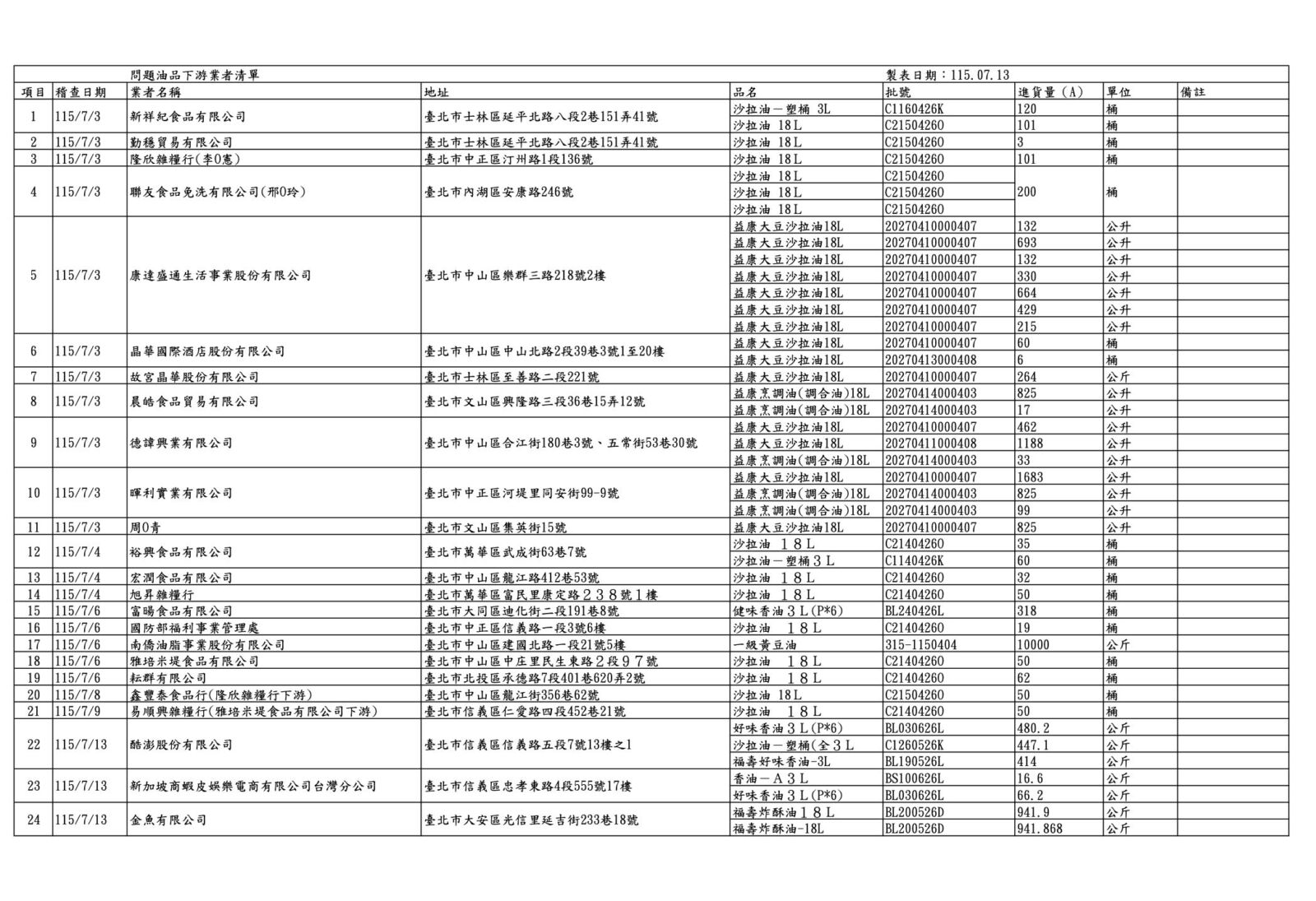 毒油下架名單新增！ 北市公布小木屋鬆餅、六福萬怡酒店 263