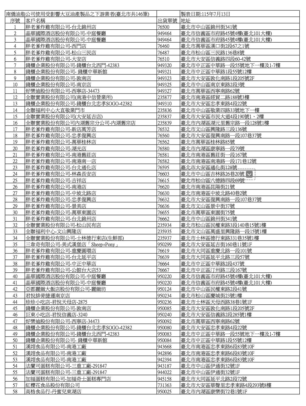 毒油下架名單新增！ 北市公布小木屋鬆餅、六福萬怡酒店 267