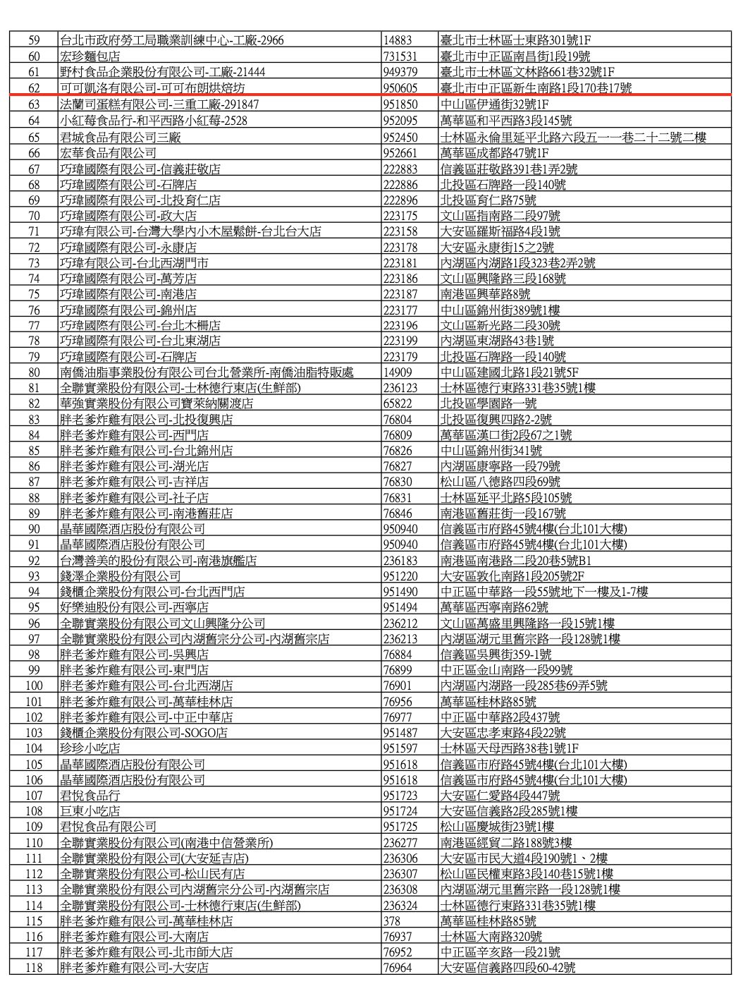 毒油下架名單新增！ 北市公布小木屋鬆餅、六福萬怡酒店 269