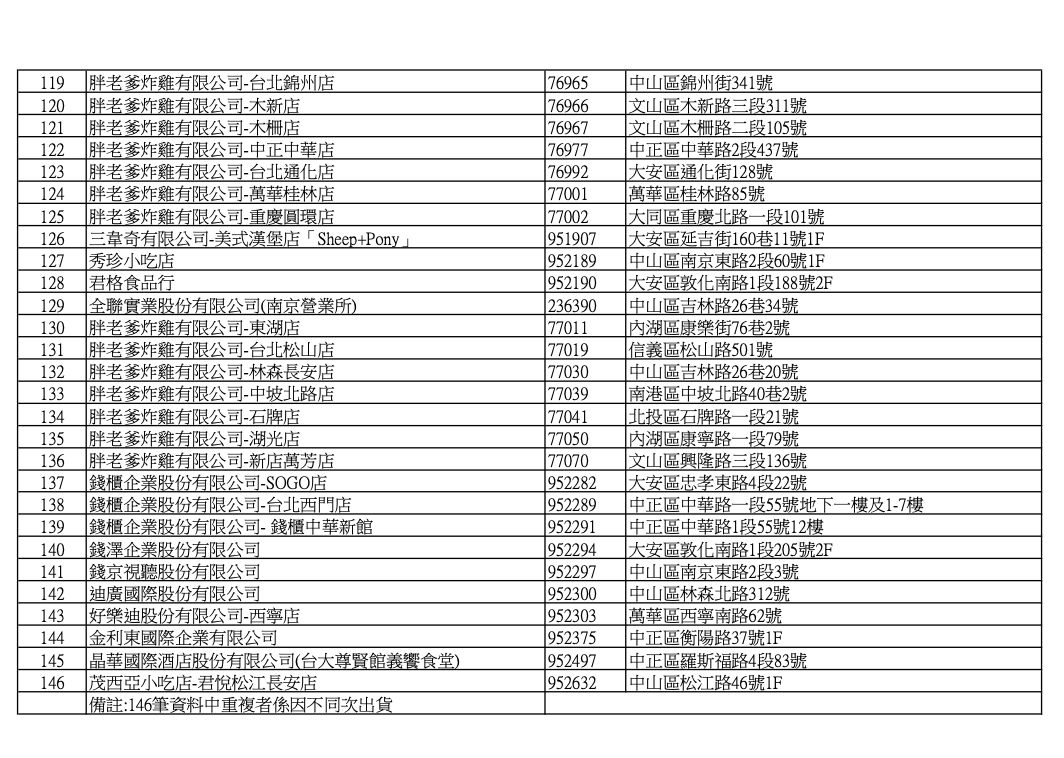 毒油下架名單新增！ 北市公布小木屋鬆餅、六福萬怡酒店 271