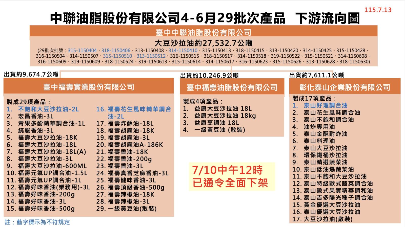 毒油下架3天最新回收率曝！ 食藥署臨時喊卡公布「重新上架原則」 245