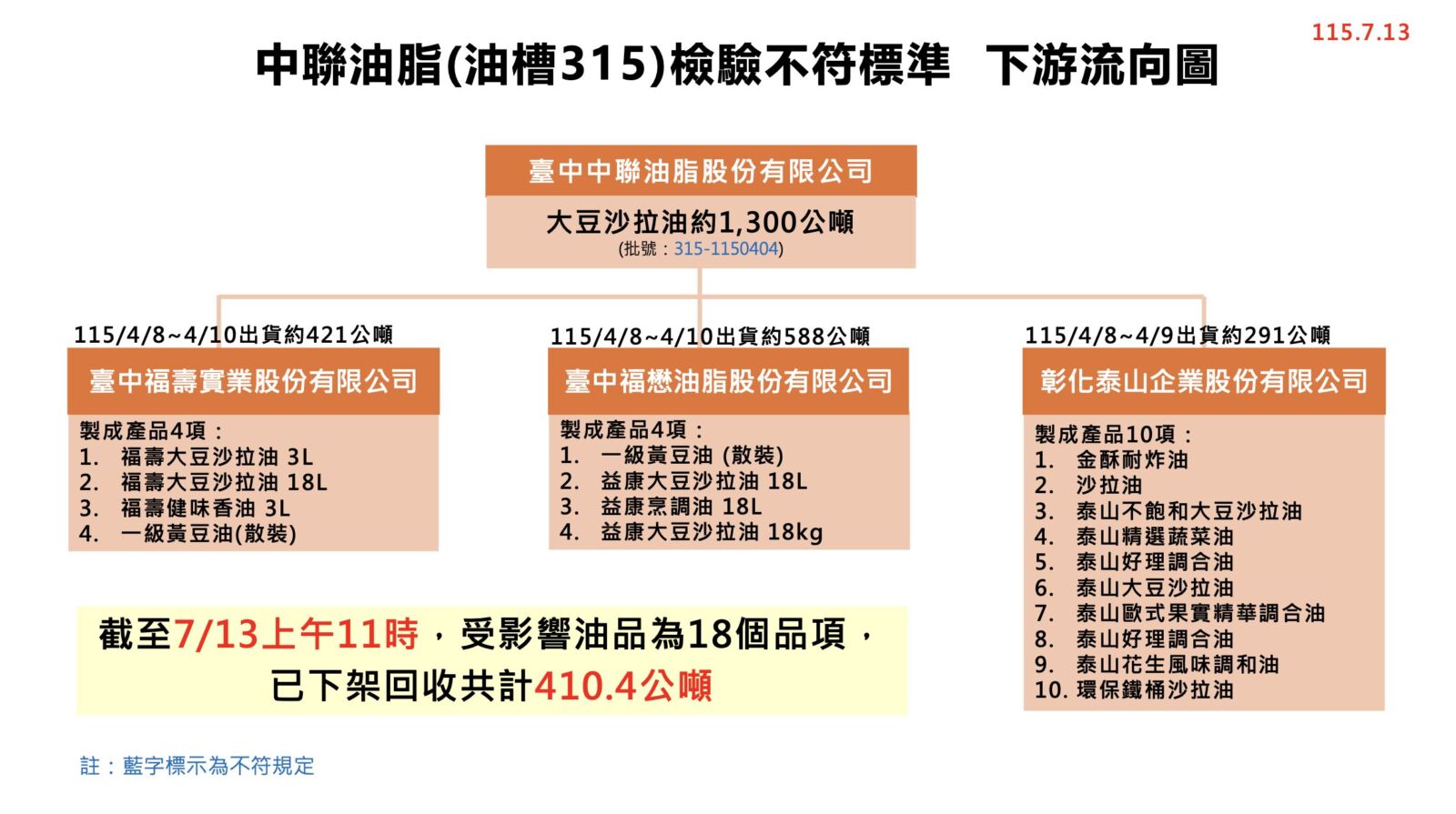毒油下架3天最新回收率曝！ 食藥署臨時喊卡公布「重新上架原則」 247