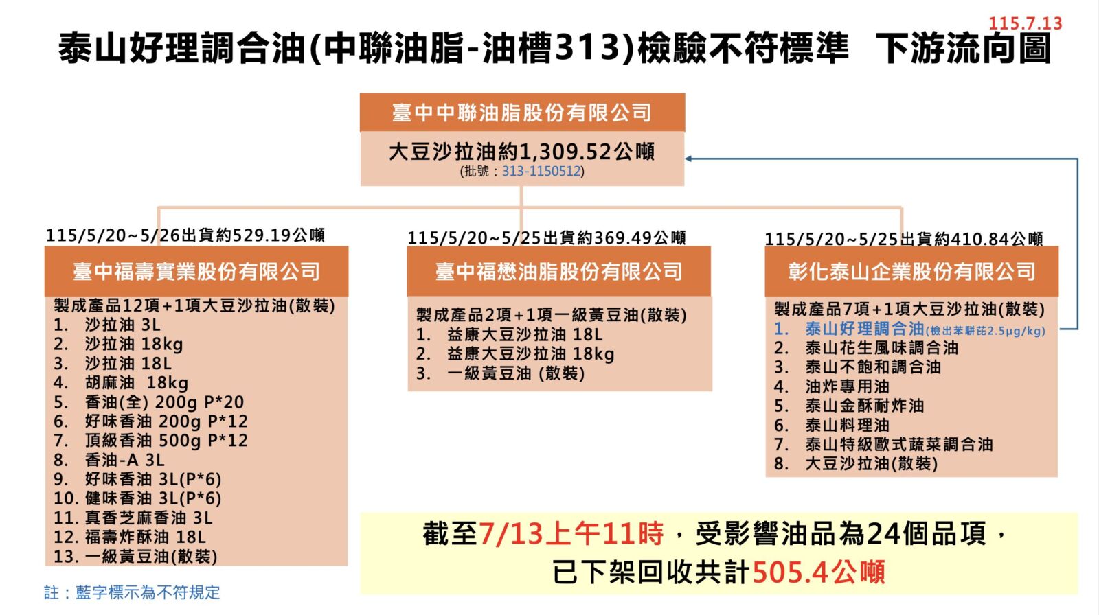 毒油下架3天最新回收率曝！ 食藥署臨時喊卡公布「重新上架原則」 249
