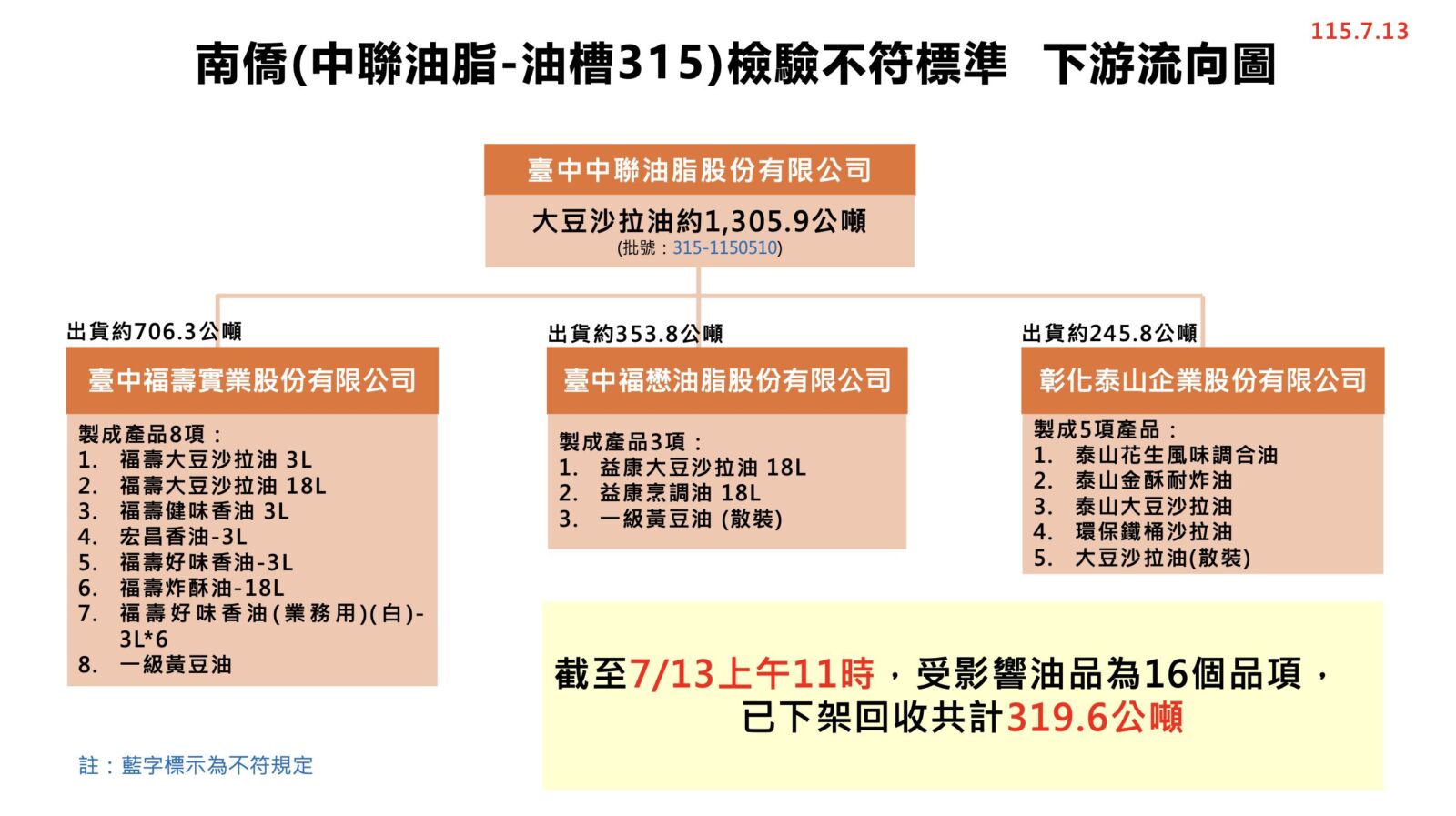 毒油下架3天最新回收率曝！ 食藥署臨時喊卡公布「重新上架原則」 251