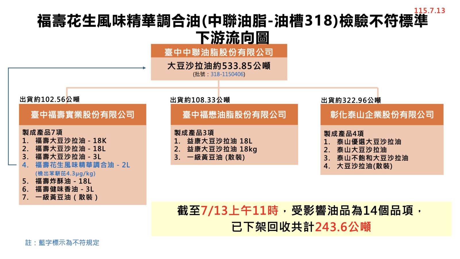 毒油下架3天最新回收率曝！ 食藥署臨時喊卡公布「重新上架原則」 253